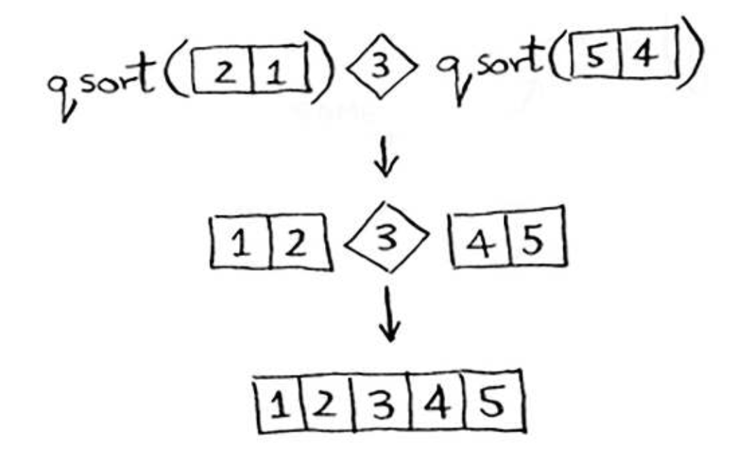 quicksort